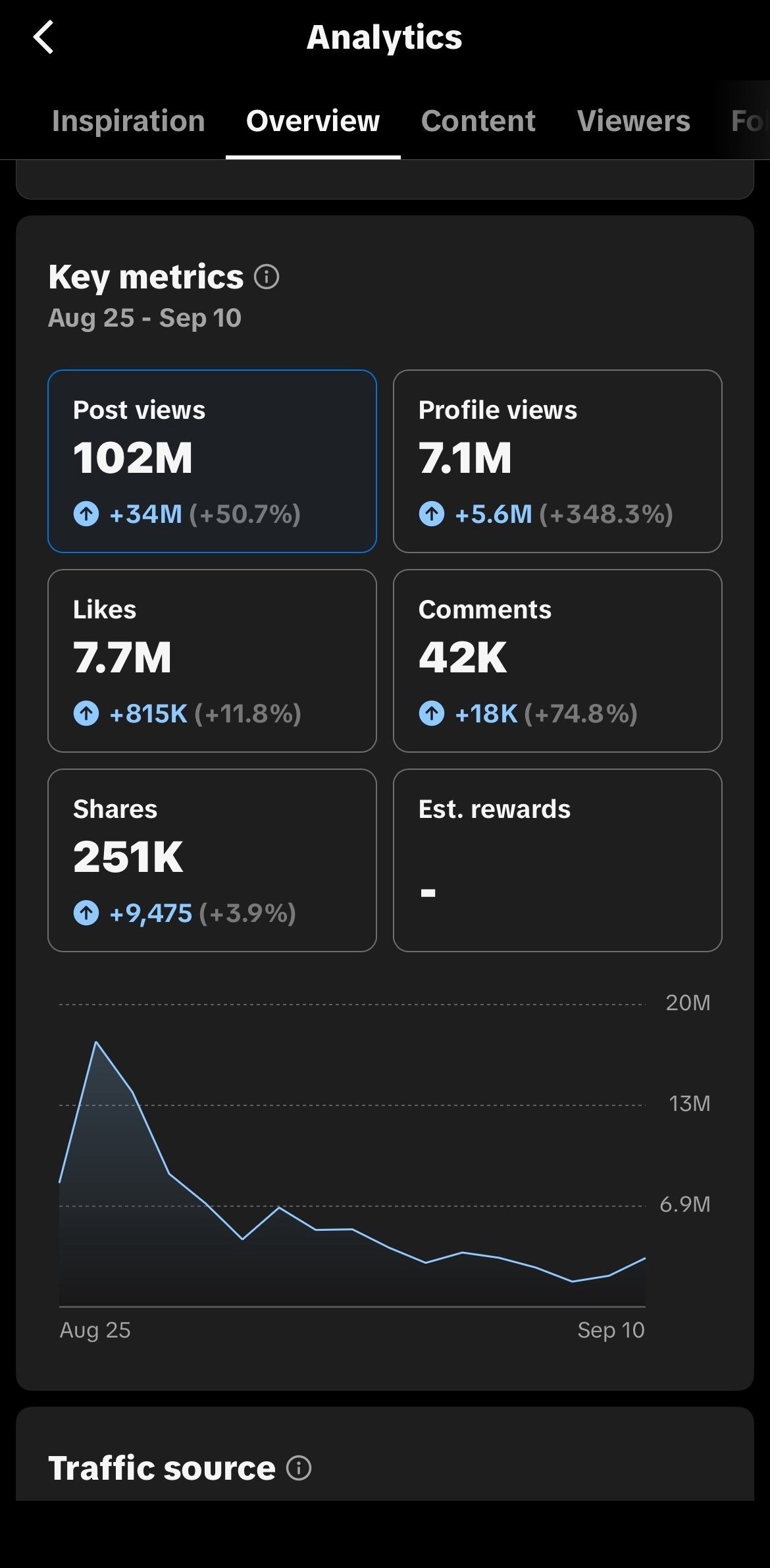 Lacy TikTok account overview analytics